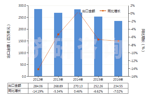2012-2016年中國氫氟酸(HS28111100)出口總額及增速統(tǒng)計